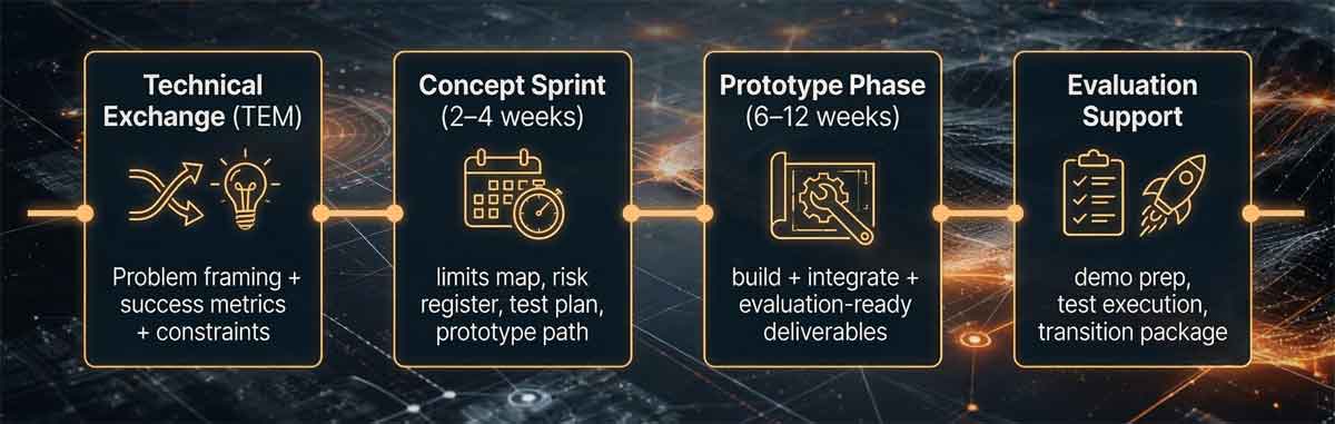 Stylized diagram of software development phases with icons and text on a dark background.