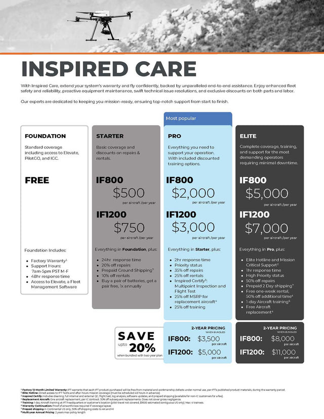 A promotional infographic for a drone inspection service called Wingferry. The top features a black and white photo of a drone flying over a field, with the headline 'INSPIRED CARE'.