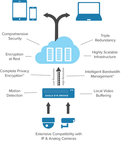 video management for pole cameras